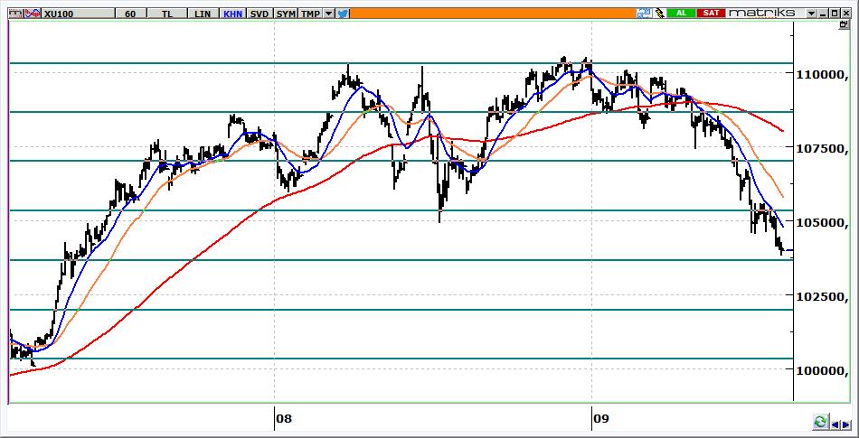 BIST 100 Teknik Görünüm 104.001 seviyesinden kapanan BİST in, güne satıcılı başlamasını bekliyoruz. 103.600 ve 102.800 destekleri gerilemelerde izlenecektir. 105.