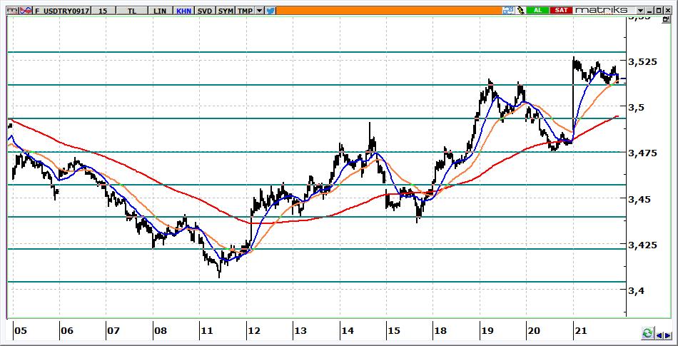 Eylül Vadeli USD/TRY kontratı USD/TRY kontratının bugüne 3,5100 seviyelerinden yatay başlamasını bekliyoruz. Kontratta 3,4750 üzerinde yön yukarıdır.