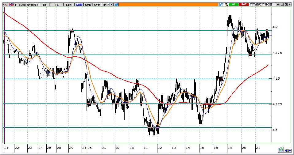 Eylül Vadeli Euro/TRY kontratı Euro/TRY kontratının güne 4,1900 seviyelerinden yatay başlamasını bekliyoruz. 4,1750 üzerinde kontratta yön yukarıdır.