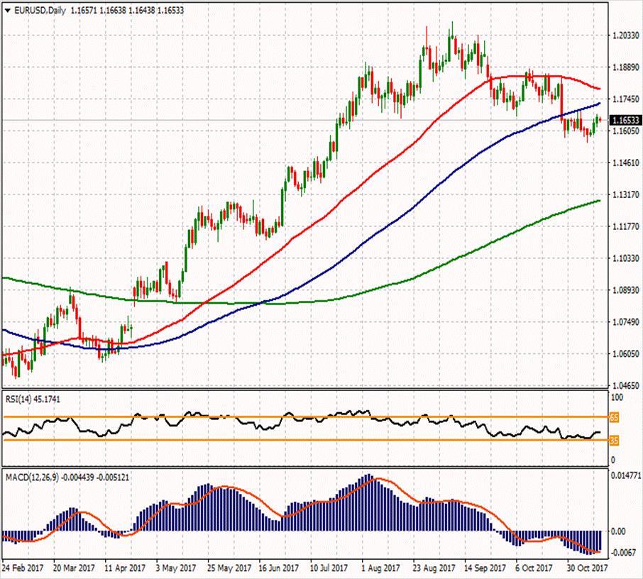 EUR/USD ikinci direnci 1.17103 1.17563 1.17107 1.16323 1.16877 1.16553 1.16327 1.15867 1.15083 1.