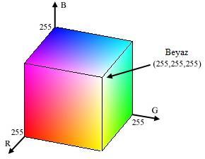 7 a) b) Şekil 2.2. RGB renk uzayı a) RGB renk uzayındaki renklerin yerleşimi [2] b) RGB renk küpü Şekil 2.