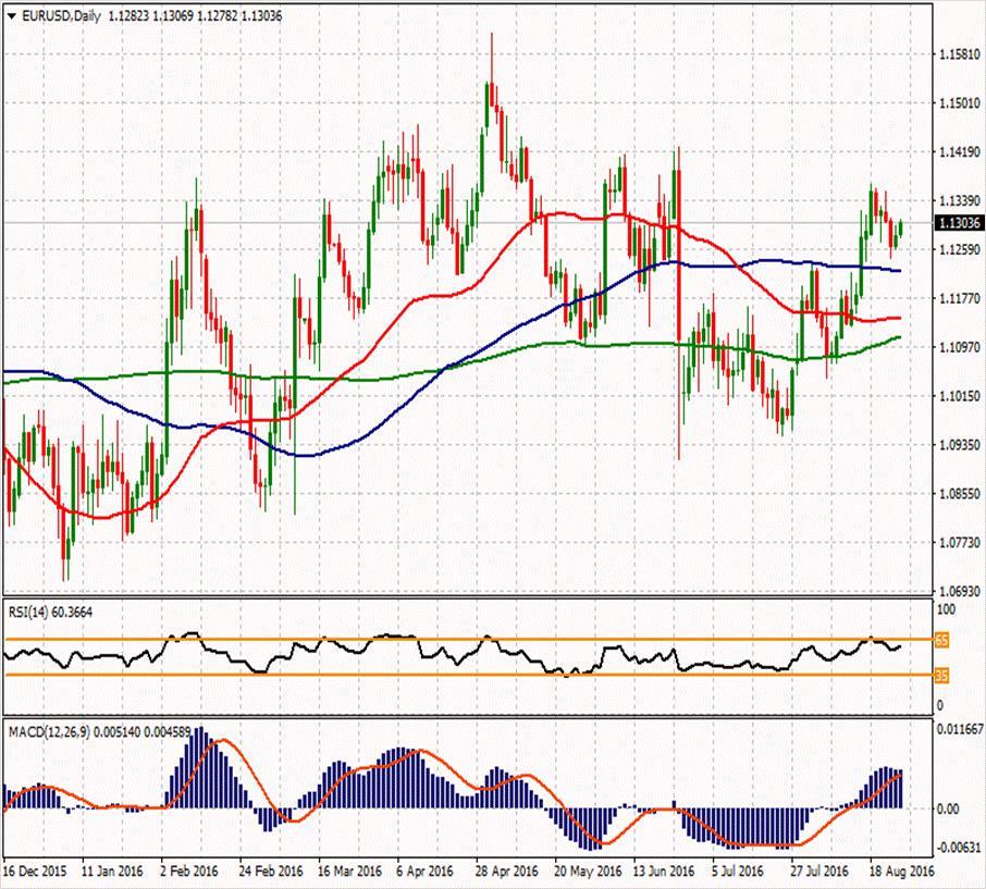 EUR/USD ikinci direnci 1.13197 1.1405 1.1345 ilk direnci 1.1295 1.13023 1.12807 1.12633 ilk desteği 1.1235 1.1185 1.