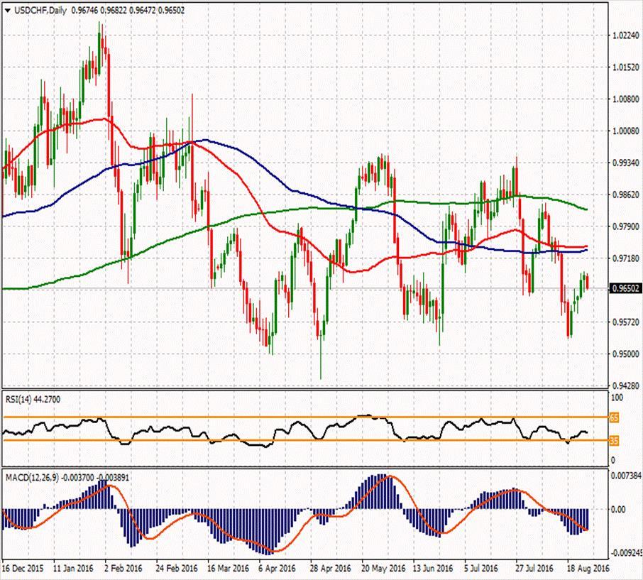 USD/CHF ikinci direnci 0.97157 0.9755 0.9716 ilk direnci 0.9649 0.96963 0.96687 0.96493 ilk desteği 0.961 0.9543 0.96217 ikinci desteği USDCHF paritesi ise hafif kayıpla ve 0.