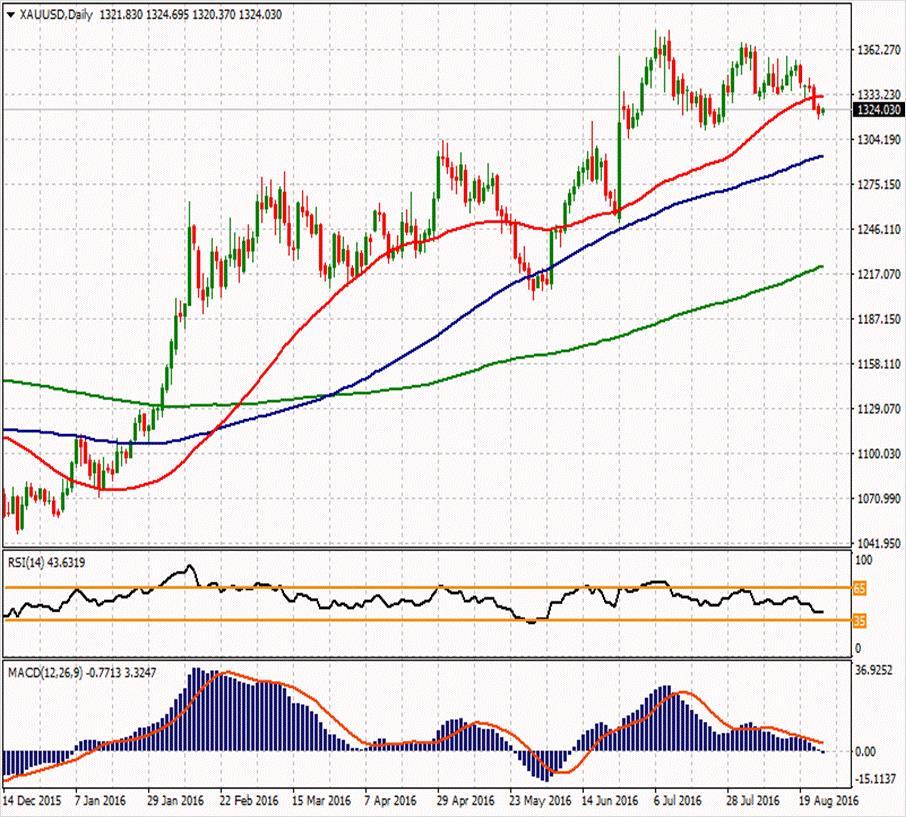 XAU/USD ikinci direnci 1331.38 1354.98 1338.47 ilk direnci 1328.33 1326.67 1322.43 1317.72 ilk desteği 1311.82 1301.68 1313.