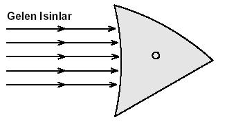 Tablo 1 Düzlem Ayna Sonuçları Geliş Açısı Yansıma Açısı b) Silindirik Ayna Bir çukur ayna ışığın paralel ışınlarını odak noktasında odaklayacaktır.