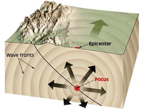 DEPREM DALGALARI Episentır Dalga yüzü Odak Deprem enerjisinin ilk boşalmaya başladığı yer (kırılma noktası), aynı zamanda sismik dalgaların kaynak noktası, depremin odak noktası olarak tanımlanır.