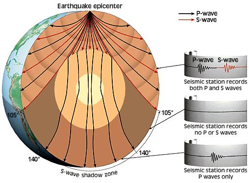 DEPREM DALGALARI Deprem merkez üstü P dalgası S dalgası P dalgası S dalgası P Dalgaları: Hızları en yüksek olduğu için kayıt merkezine ilk gelen