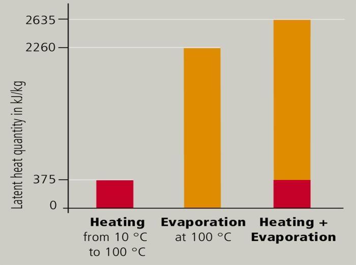 EconAqua Su sisi soğutma etkisi Fiziksel prensiplere dayanan Soğutma Etkisi 1 l suyun derecesini 1 K ısıtırken 1 kcal (4,2 kj) ısı emilir 1