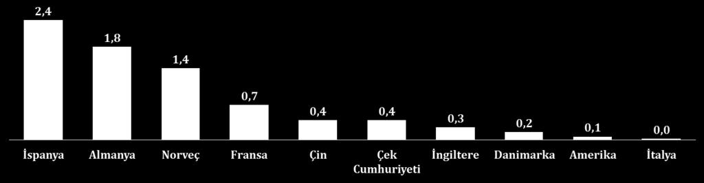 Bölge ülkelerinden yüzde 9,7 ile Irak, yüzde 9,4 ile de Türkmenistan Türkiye nin en önemli 2 ihracat pazarıdır. Her iki pazarın da yüksek büyüme performansı dikkat çekicidir.