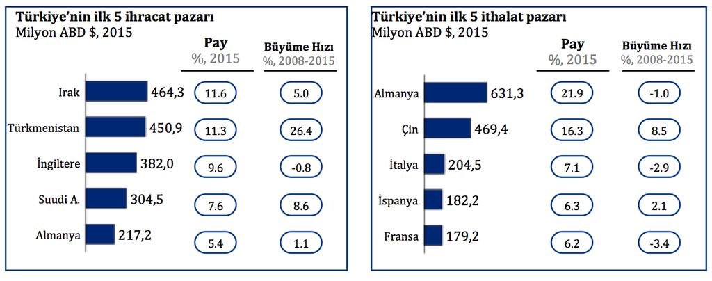 Şekil 27 Türkiye nin rüzgâr enerjisi makine-ekipman ticareti, milyar $, 2008-2015 30.