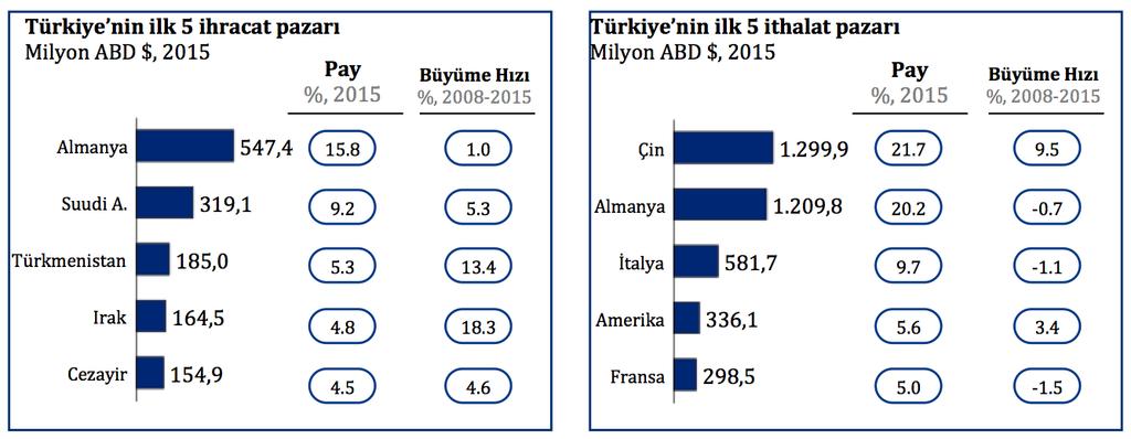 Şekil 37 Türkiye nin kömürlü termik santral makine-ekipman ticareti, milyar $, 2008-2015 Kaynak: Birleşmiş Milletler Comtrade, BACI, TEPAV hesaplamaları 38.