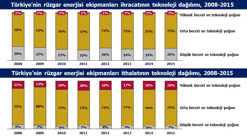 Şekil 41 Türkiye nin rüzgar enerjisi makine ekipman ihracat ve ithalatının teknoloji dağılımı Kaynak: Birleşmiş Milletler Comtrade, BACI, Wind (2008), Basu (Yayınlanmamış Araştırma), TEPAV