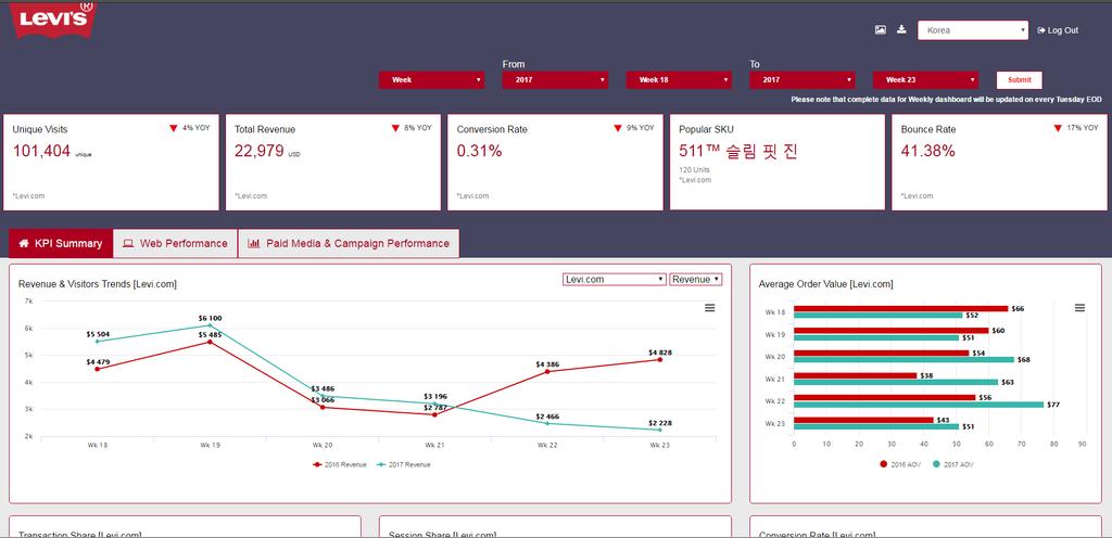 Dashboard & Unified Reporting 8 ülkeyi kapsayan APAC bölgesindeki Levi s pazarlama faaliyeti, ecommerce siteleri ve mağaza