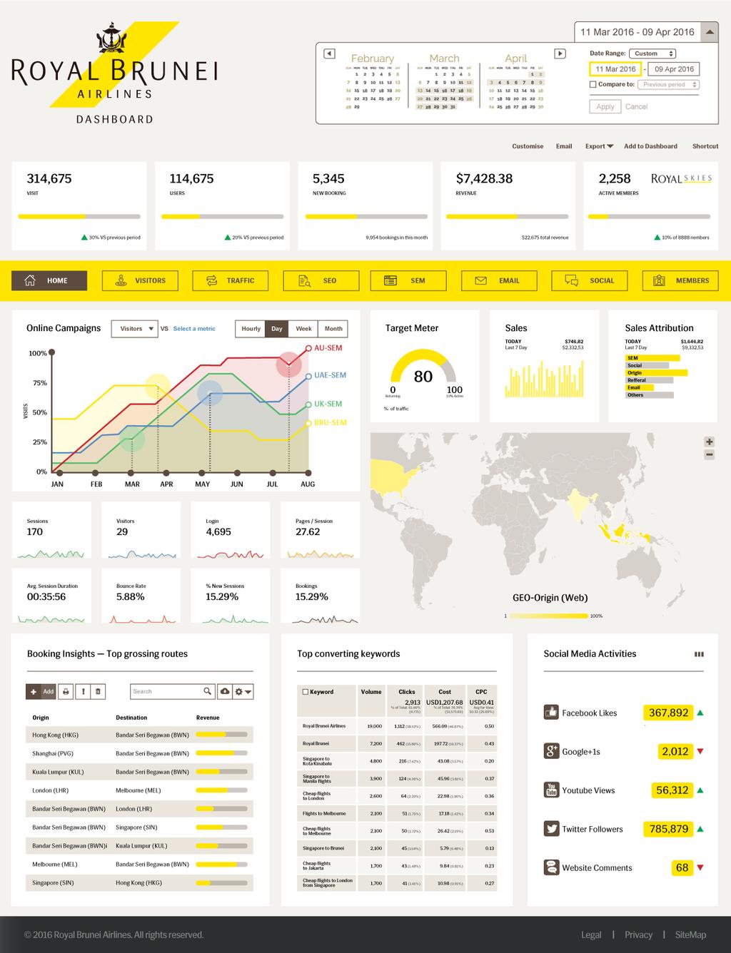 Business Performance & Social Media Dashboard Offline ticketing, online ticketing ve media insights farklı kanal ve kaynaklardan gelen metriklerin tek dashboard