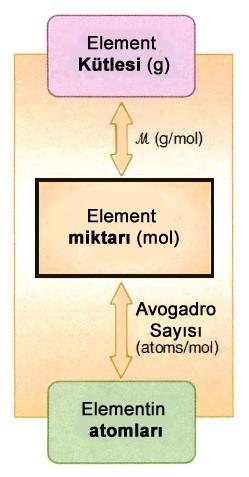 Bileşiğin Mol Kütlesi 1 mol SO2 moleküllerinin mol kütlesi 1 mol S atomları ve 2 mol O