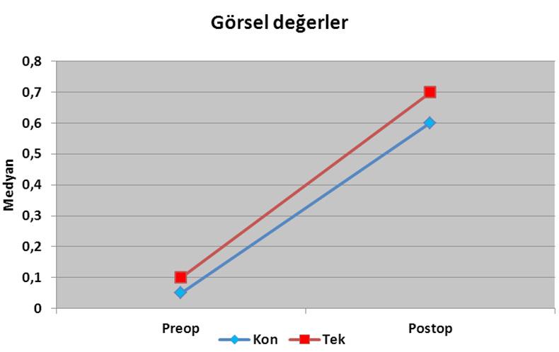 Tablo 3: Astigmatik Değerlerin Ameliyat Öncesi ve Sonrasındaki Değişimi. Ayrıca gruplar arasında ameliyat öncesi değerlere göre 1. ay, 3. ay, 6.ay, 12. ay ve final değerlerinde, 1.