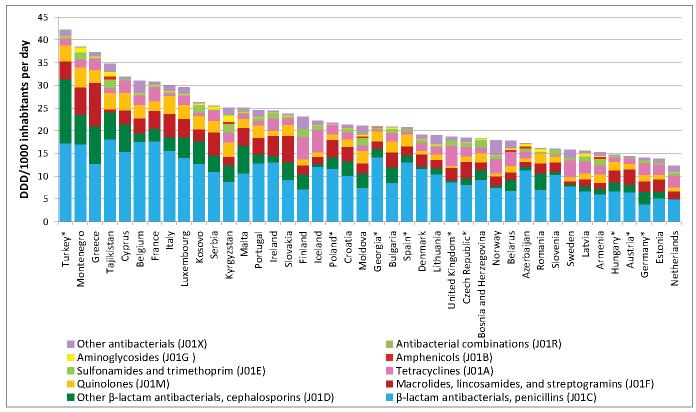 *Countries reporting only outpatient antibiotic use. Romania and Spain provided reimbursement data.