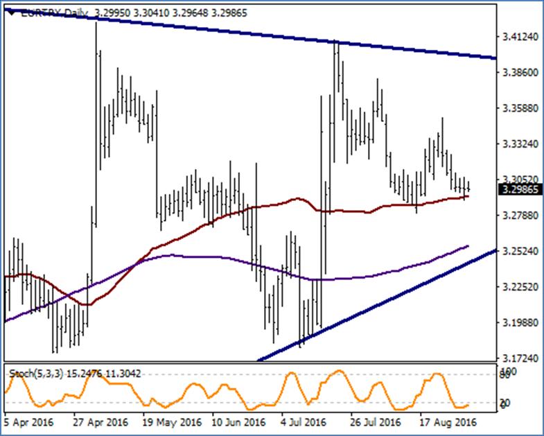 EUR / TRY FED açıklamaları sonrasında aşağı yönlü hareketin görüldüğü EUR/USD paritesinden kaynaklı olarak EUR/TRY paritesi üzerinde de satış baskısının artmasına neden oldu. 3.