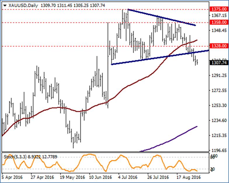 XAU / USD Dolar tarafında Jellen dan şahince değerlendirilebilecek söylemlerinin etkisiyle sert düşüşlerin dikkat çektiği altın dün 21 Temmuz da görülen en düşük seviye olan 1310 seviyesinin de
