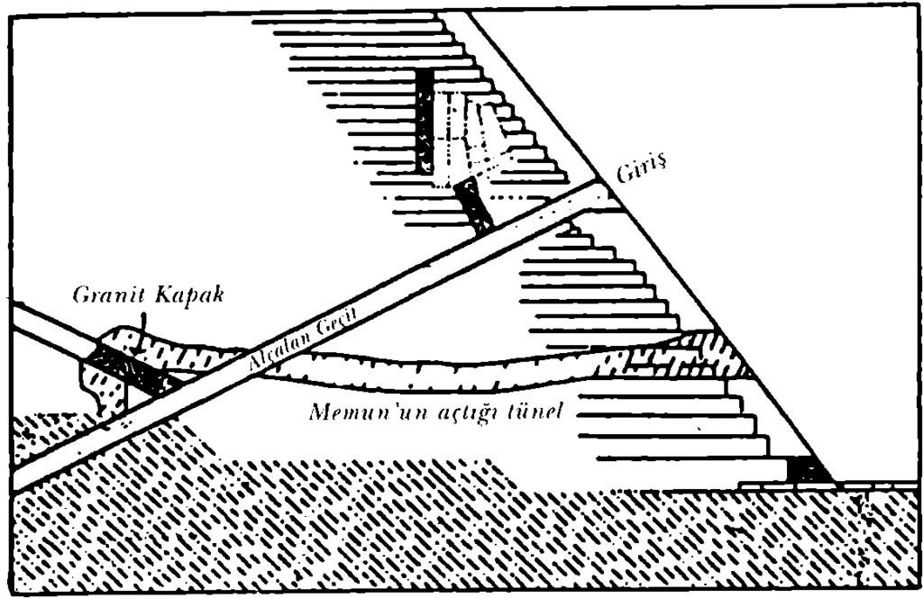 Piramitteki Mahkum 251 Şekil 65 Aradan geçen yüzyıllarla birlikte, asıl girişin nerede olduğu bile unutulmuştur. Halife Memun (M.S.