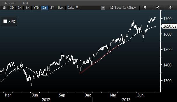 DIŞ PİYASALAR ENDEKS Son % DERİNLİK NYSE HİSSE ENDÜSTRİ ETF S&P 500 1.697-0,57% Artan 765 Artan/Azalan Son % En iyi3: % Aktifler Son % DJIA 15.519-0,60% Azalan 2.308 AAPL 465,25-0,89% D.