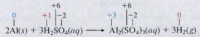 Yükseltgenme-İndirgeme (Redoks) Tepkimelerinde Örnek Al un Y.B. ğı 0 dan +3 e yükselir(al elektron kaybeder), Al yükseltgenir. Fakat tepkimede Al indirgeyicidir. H nin Y.B. ğı +1 den 0 a iner (H elektron kazanır), H indirgenir.