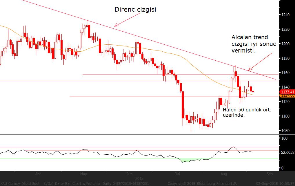 24 hedefli uzun pozisyon açılabilir. XAU/USD: Ons Altın ABD datalarını bekliyor.