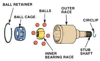 CV Joint Types Outer joint types Rzeppa or fixed ball joint
