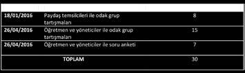 Verilerin toplanması nitel ve nicel teknikler kullanılarak gerçekleştirilmiştir. Evde eğitimde hakkında paydaşlar, yöneticiler ve öğretmenlerden bilgi toplamak için odak grup tartışmaları yapılmıştır.