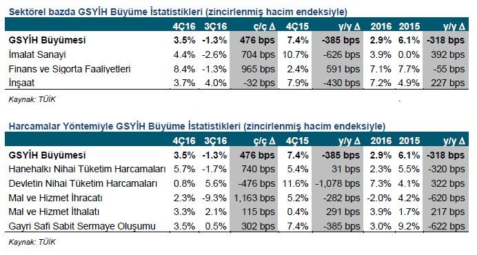 Makro ve Şirket Haberleri Bizim Toptan <BIZIM TI> geri alım programı dahilinde ağırlıklı 12.02 TL fiyattan 100 bin lot hisse geri alımı yaptı. Türkiye 4.çeyrekte beklentilerin üstünde %3.5 büyüdü.