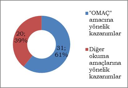 Türkçe Çalışma Kitaplarındaki Etkinliklerin Okuduğu/Dinlediği Metni Anlama ve Çözümleme Kazanımlarıyla Örtüşme Düzeyi 289 anlama ve çözümleme, okuduğu metni/dinlediklerini değerlendirme, söz