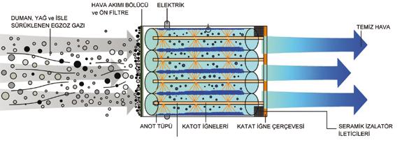 Güç kaynağı tarafından oluşturulan negatif elektrostatik alan,