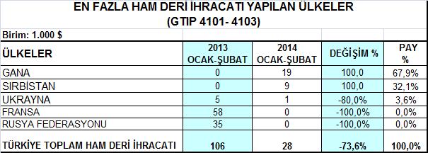 Belli Başlı Pazarlarda Ürün Grupları Bazında Gelişmeler 1- Ham Deri ve Ham Kürk Grubu