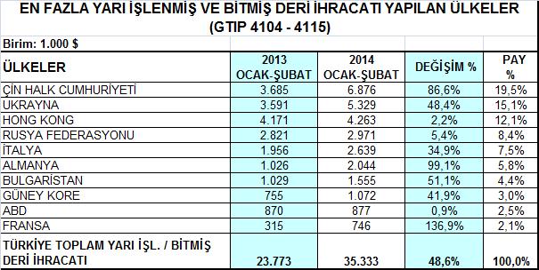 2- Yarı İşlenmiş / Bitmiş Deri ve İşlenmiş Kürk Grubu Yarı işlenmiş / bitmiş deri ürün grubunda bu dönemde en çok ihracat Çin ve Ukrayna ya yapılmış olup, en büyük pazar olan Çin e yapılan ihracat %