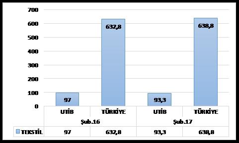 1- Şubat Ayı İhracat Değerlendirmesi Tablo 1.