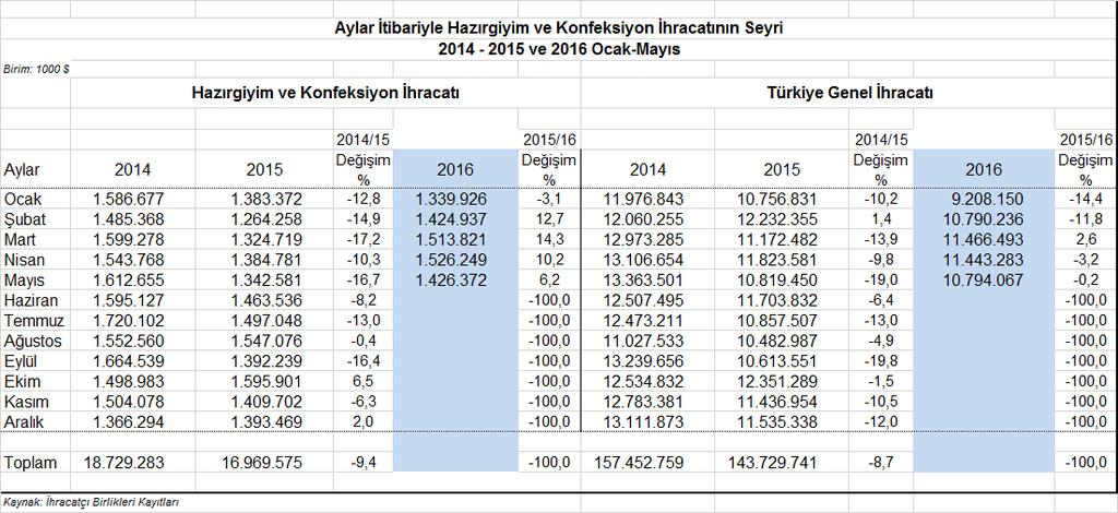 2016 Ocak-Mayıs Döneminde En Fazla İhracat Yapılan Ülkeler: Almanya, İngiltere ve İspanya 2016 yılının Ocak-Mayıs döneminde Türkiye den en fazla hazırgiyim ve