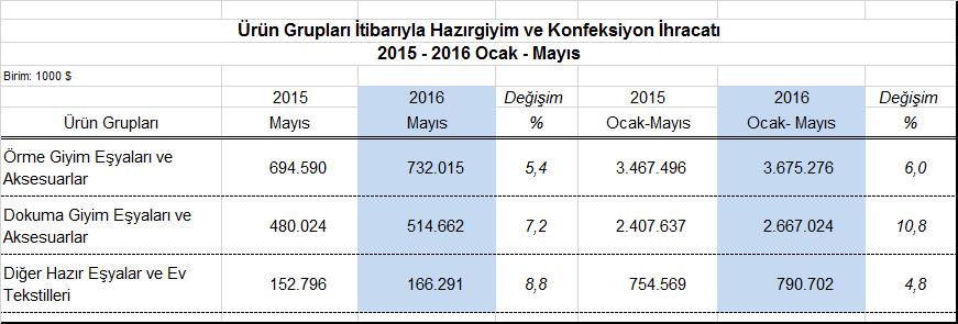 Kapasite Kullanım Oranı Türkiye Cumhuriyeti Merkez Bankası tarafından açıklanan verilere göre, giyim eşyası imalat sanayiinde kapasite kullanım oranı 2016 yılının Nisan ayında %77,1 olmuştur.