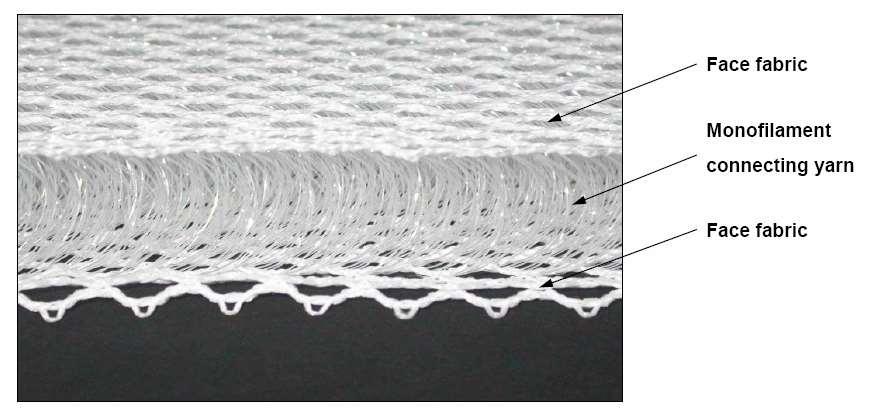 Kumaş Yapısı Sandviç örme kumaşlar iki ana yapıdan müteşekkil bir üç boyutlu tekstil yapısıdır.