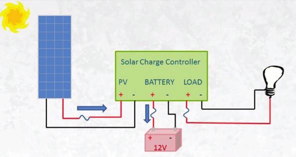 5. İnverter Seçimi: Solar Panellerden üzerinden etkin olarak depolanan bataryalardaki enerjiyi günlük hayatta ne yazık ki kullanmamız mümkün gözükmemektedir.