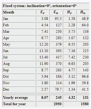 Kwh maliyet 0,4152 TL olarak varsayılırsa 0,4152 TL x 2950 = 1225 TL yıllık tasarruf sağlanabilir. Şekil 7.