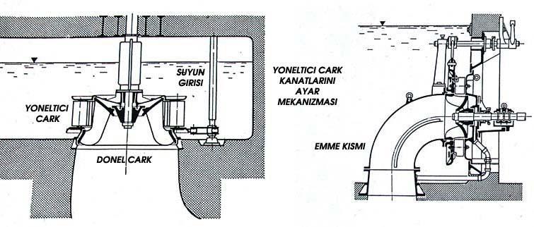 ÖNELTĠCĠ GÖVDE DÖNEL ÇARK ġekil (7.6) Baki türbiide suyu çarkta iki kez geçmesi. 7. FRANCĠS TÜRBĠNĠ Bu türbi tipii ilk kez 9. yüzyılda Amerikalı Howd ile Frais geliģtirdikleride Frais adı verilmiģtir.