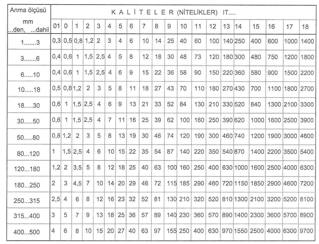 Esas Toleranslar-SAPMA DEĞERLERİ- (Hesaplanmış