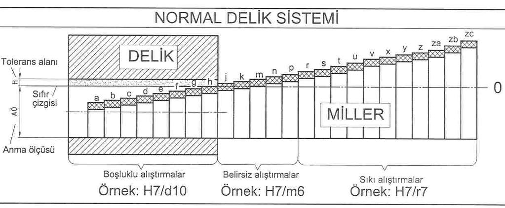 NORMAL DELİK SİSTEMİ nde millerin durumu (BASIC SHAFT SYSTEM) Normal delik sistemi, farklı boşluk ve sıkılıkların elde edilmesi için, çeşitli millerin tek bir deliğe (esas