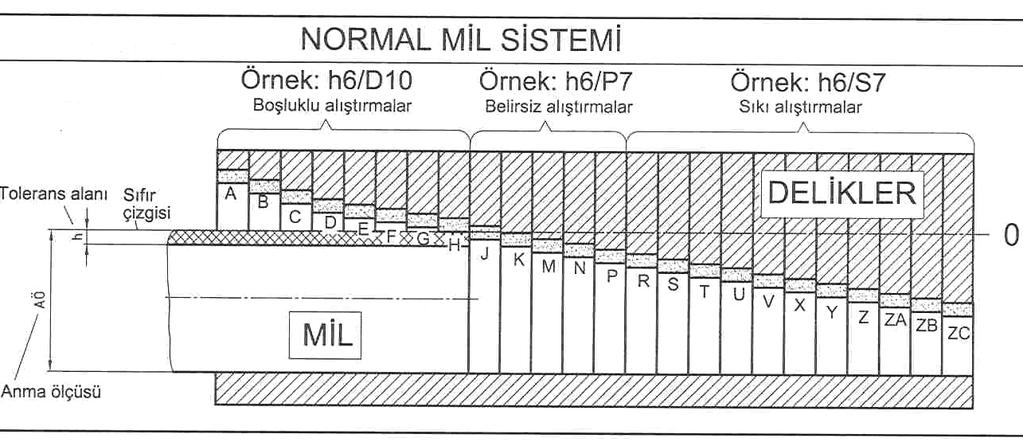 NORMAL MİL SİSTEMİ nde deliklerin durumu (BASIC HOLE SYSTEM) Normal Mil Sistemi, farklı boşluk ve sıkılıkların elde edilmesi için, çeşitli deliklerin tek bir mile (esas mil)