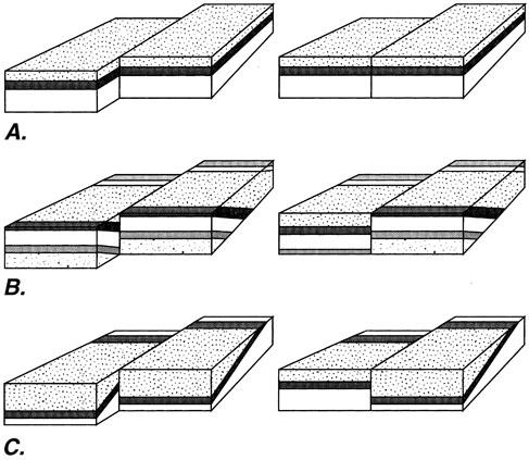 Farklı doğrultu ve eğime sahip katmanların doğrultu atımlı faylar tarafından kesilip, atılması sonucu gelişen görünürde ötelenmiş stratigrafi: soldaki blok diyagram, fay