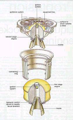 ROKETİN YAPISI 3.