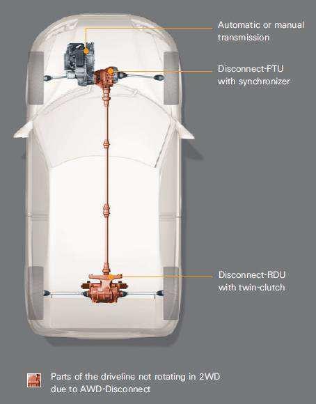 Innovation: ZF AWD-Disconnect System ZF has developed a new AWD-Driveline with AWD-disconnect function, which results in fueleconomy improvement between 3 to 5 percent.