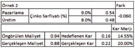 Galvaniz satış fiyatı 1,10 TL olarak kabul edilmiştir. Aşağıda ifade edeceğim örnekler üretim ve pazarlamanın uyumunun öneminin anlaşılması için yeterli olacaktır.