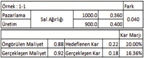 1- Çinko sarfiyatı Üretilmek üzere kabul edilen ürünün pazarlama tarafından öngörülen çinko sarfiyat yüzdesi ile üretimin bu üretimi gerçekleştirme yüzdesinin karşılaştırmalı olarak karlılığa