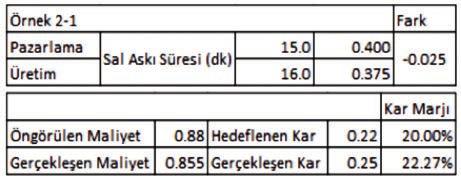 MAKALE Farklı zaman dilimlerinde sal ağırlıklarının aynı olması durumu Örnek 2-1 de görüldüğü üzere pazarlamanın satış aşamasında öngördüğü askılama süresi 15 dk iken üretim sonucu gerçekleşen